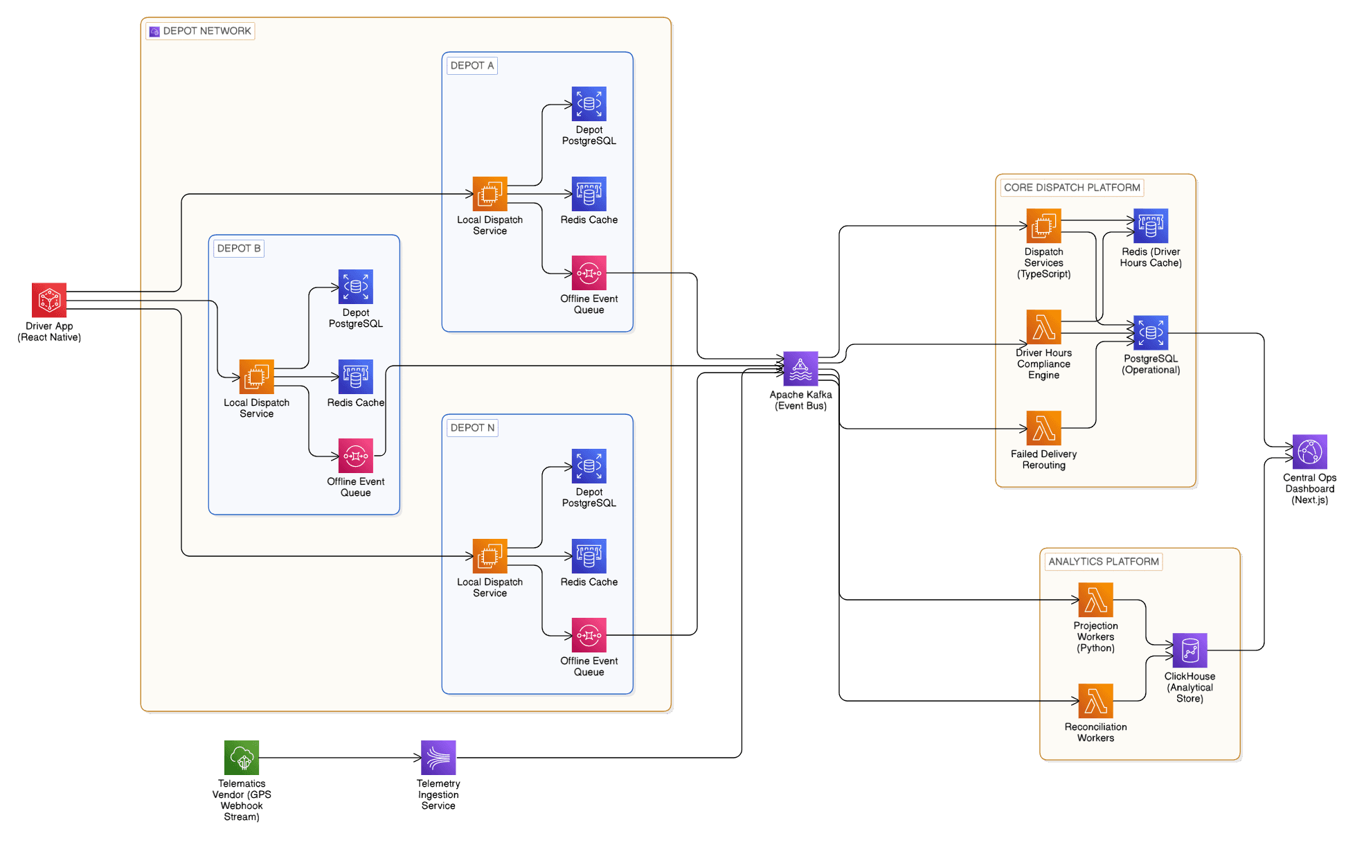 Fleet dispatch and depot operations platform for a 19-depot logistics network