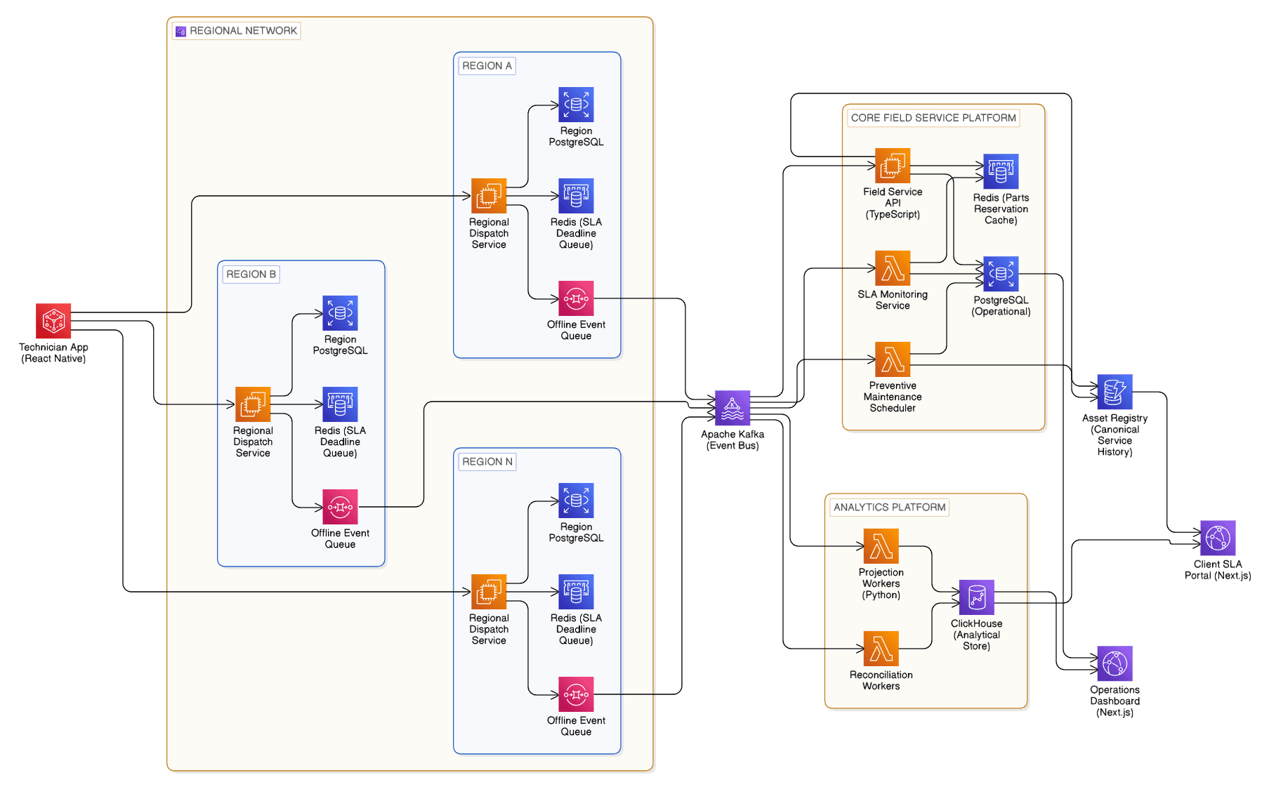 Work order and field service operations platform for a 23-region facilities management network