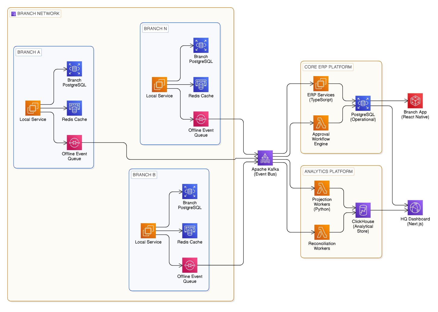 ERP Consolidation and Operations Platform for a 28-Branch Retail Chain